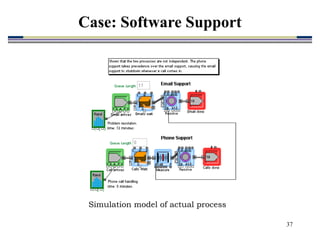 37
Simulation model of actual process
Case: Software Support
 