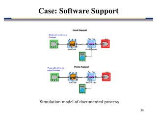 38
Simulation model of documented process
Case: Software Support
 