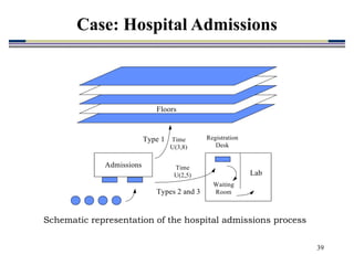 39
Admissions
Registration
Desk
Lab
Waiting
Room
Types 2 and 3
Time
U(2,5)
Type 1 Time
U(3,8)
Floors
Schematic representation of the hospital admissions process
Case: Hospital Admissions
 