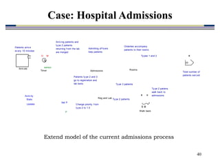40
Extend model of the current admissions process
Arriv als
Reg and Lab
Patients ty pe 2 and 3
go to registration and
lab tests
Patients arriv e
ev ery 15 minutes
Ty pe 3 patients
Admitting of f icers
help patients
Ty pe 2 patients
Rooms
Orderlies accompany
patients to their rooms
M
D
sensor
Timer
#
33
Change priority f rom
ty pe 2 to 1.5
Ty pes 1 and 2
Total number of
patients serv ed
Arriv ing patients and
ty pe 2 patients
returning f rom the lab
are merged
Ty pe 2 patiens
walk back to
admissions
Update
Activ ity
Stats
P
Set P
Admissions
C
# u
D
Walk back
Case: Hospital Admissions
 