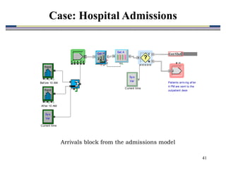 41
2 V
1 A P
T
Sy s
Var
Current time
1 2 3
Rand
Bef ore 10 AM
1 2 3
Rand
Af ter 10 AM
Get P

P
Con1Out
Con1Out
Y
N
?
A
Set A
#
2
Patients arriv ing af ter
4 PM are sent to the
outpatient desk
Sy s
Var
Current time
Arrivals block from the admissions model
Case: Hospital Admissions
 