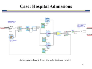 42
Admissions block from the admissions model
C
# u
D
Ty pe 1
L w p
p
R
Queue
Get P

P
u #
Con1In
Con1In
Con2Out
Con2Out
Con3Out
Con3Out
demand
a
b
c
1 2 3
Rand
C
# u
D
Ty pe 2
Patients wait f or an
admissions of f icer
If patient is ty pe 2 or
3, go to the lab,
otherwise go to the
rooms
1 2 3
Rand
C
# u
D
Ty pe 3
1 2 3
Rand
Get P

P
Pool of admitting
of f icers
demand
a b c
a
b
c
Case: Hospital Admissions
 