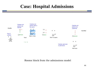 44
Rooms block from the admissions model
C
# u
D
Walk to room
demand
a b c
a
b
c
Pool of
orderlies
C
# u
D
Wait f or papers
C
# u
D
Walk back
demand
a
b
c
Con1Out
Con1Out
Con3In
Con3In
select
b
?
a
0.8
0.2
u #
Orderlies and
patients walk to
the rooms
Orderiles and
patients are
unbatched
1 2 3
Rand
Orderlies and
patients are
batched
Orderlies walk back
to admissions
Case: Hospital Admissions
 