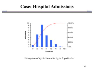 45
Histogram of cycle times for type 1 patients
0
10
20
30
40
50
60
70
80
90
100
20 30 40 50 60 70 80 More
Cycle time
Frequency
.00%
20.00%
40.00%
60.00%
80.00%
100.00%
Case: Hospital Admissions
 