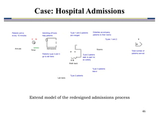 46
Extend model of the redesigned admissions process
Admissions
Arriv als
Lab tests
Patients ty pe 2 and 3
go to lab tests
Patients arriv e
ev ery 15 minutes
Ty pe 3 patients
leav e
Admitting of f icers
help patients
Ty pe 2 patients
Rooms
Orderlies accompany
patients to their rooms
M
D
sensor
Timer
#
36
Ty pes 1 and 2
Total number of
patients serv ed
Ty pe 1 and 2 patients
are merged
Ty pe 2 patiens
walk to wait f or
an orderly
C
# u
D
Walk back
Case: Hospital Admissions
 