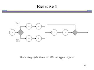 47
A
B C
D E
F G
Type I
Types
II & III
Measuring cycle times of different types of jobs
Exercise 1
 