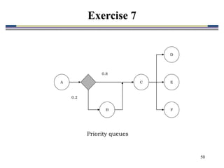 50
A
B
C E
D
F
0.8
0.2
Priority queues
Exercise 7
 