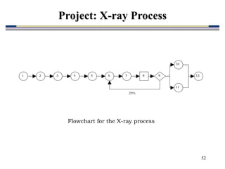 52
Flowchart for the X-ray process
1 2 3 4 5 6 7
10
11
12
8 9
25%
Project: X-ray Process
 