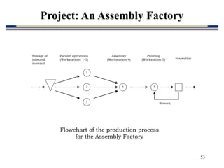 53
2
1
3
4 5
Storage of
inbound
material
Parallel operations
(Workstations 1-3)
Assembly
(Workstation 4)
Painting
(Workstation 5) Inspection
Rework
Flowchart of the production process
for the Assembly Factory
Project: An Assembly Factory
 