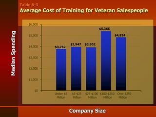 Table 8-3 Average Cost of Training for Veteran Salespeople Under $5  $5-$25  $25-$100  $100-$250  Over $250 Million  Million  Million  Million  Million Median Spending Company Size $3,752 $3,947 $3,902 $5,365 $4,824 