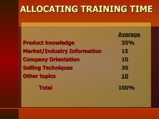 ALLOCATING TRAINING TIME Average Product knowledge   35% Market/Industry Information   15 Company Orientation   10 Selling Techniques   30 Other topics     10   Total 100% 