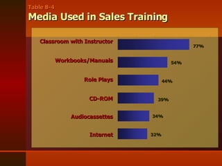 Table 8-4 Media Used in Sales Training 77% Classroom with Instructor Workbooks/Manuals Role Plays CD-ROM Audiocassettes Internet 44% 34% 32% 39% 54% 
