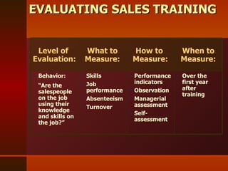 EVALUATING SALES TRAINING Performance indicators Observation Managerial assessment Self-assessment How to  Measure: Over the first year after training Skills Job performance Absenteeism Turnover Behavior: “Are the salespeople on the job using their knowledge and skills on the job?” When to Measure: What to Measure: Level of  Evaluation: 