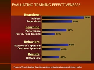 Reactions : Trainees Supervisors Learning : Performance Pre-vs. Post-Training Behaviors : Supervisor’s Appraisal Customer Appraisal Results : Bottom Line *Percent of firms indicating they often use these evaluations to measure training results. EVALUATING TRAINING EFFECTIVENESS* 86% 68% 63% 31% 64% 41% 40% 