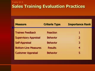 Table 8-5 Sales Training Evaluation Practices Measure Criteria Type Importance Rank Trainee Feedback Reaction 1 Supervisory Appraisal Behavior 2 Self-Appraisal Behavior 3 Bottom-Line Measures Results 4 Customer Appraisal Behavior 5 
