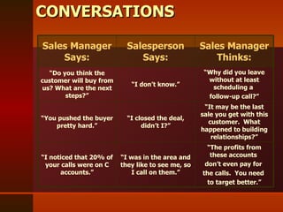 CONVERSATIONS  “ The profits from these accounts  don’t even pay for  the calls.  You need  to target better.” “ I was in the area and they like to see me, so I call on them.” “ I noticed that 20% of your calls were on C accounts.” “ It may be the last sale you get with this customer.  What happened to building relationships?” “ I closed the deal, didn’t I?” “ You pushed the buyer pretty hard.” “ Why did you leave without at least scheduling a  follow-up call?” “ I don’t know.” “ Do you think the customer will buy from us? What are the next steps?” Sales Manager Thinks: Salesperson Says: Sales Manager Says: 