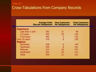 Experience Less than 2 year 392    21     86 2-5 years 593   29 145 5-10 years 565   5  152 Over 10 years 470    8 139 Regions Northeast 528   6 140 Southeast 520   8 161 Midwest 512   18 107 Southwest 421   26 111 West 544   21 131 Table 8-1   Cross-Tabulations from Company Records Average Order Size per Salesperson New Customers Per Salesperson Total Customers Per Salesperson 