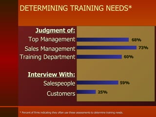 Judgment of: Top Management Sales Management Training Department Interview With: Salespeople Customers 68% 73% 60% 59% 25% DETERMINING TRAINING NEEDS* * Percent of firms indicating they often use these assessments to determine training needs. 