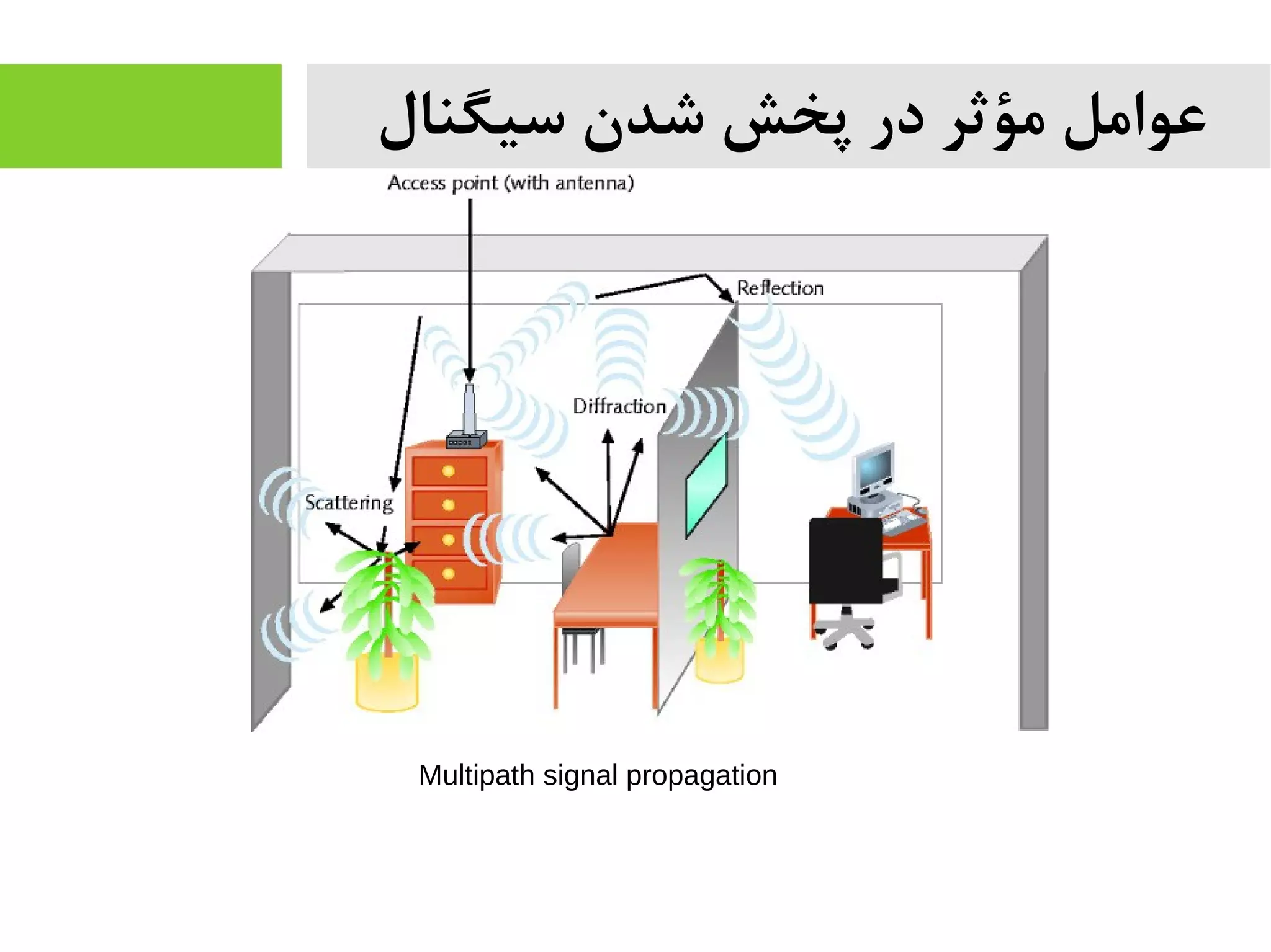 Multipath signal propagation
‫سیگنال‬ ‫شدن‬ ‫پخش‬ ‫در‬ ‫مؤثر‬ ‫عوامل‬
 