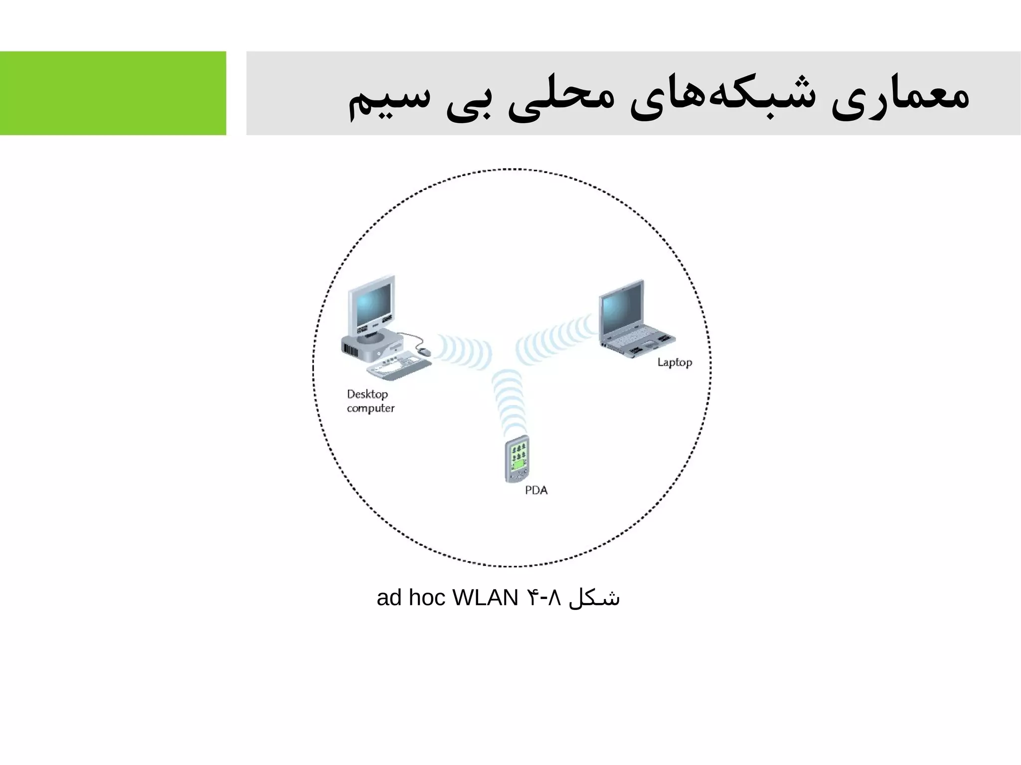 ‫سیم‬ ‫بی‬ ‫محلی‬ ‫های‬‫شبکه‬ ‫معماری‬
‫شکل‬۸-۴ad hoc WLAN
 
