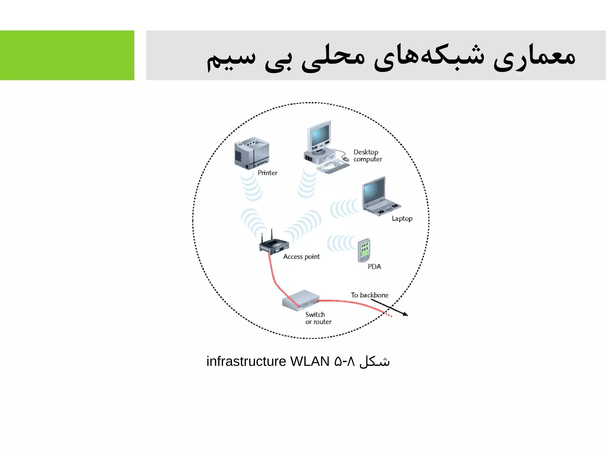 ‫سیم‬ ‫بی‬ ‫محلی‬ ‫های‬‫شبکه‬ ‫معماری‬
‫شکل‬۸-۵infrastructure WLAN
 