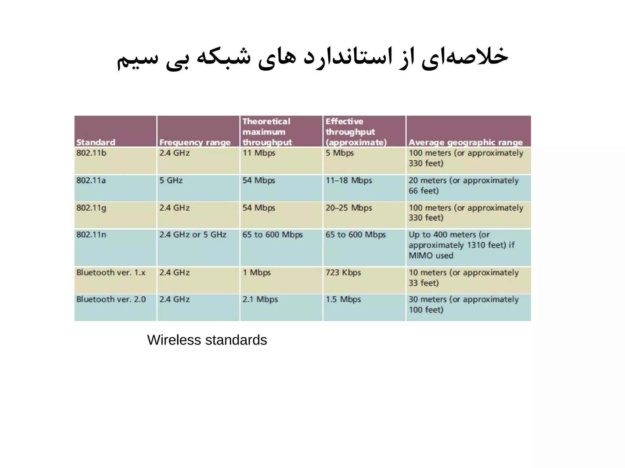Wireless standards
‫سیم‬ ‫بی‬ ‫شبکه‬ ‫های‬ ‫استاندارد‬ ‫از‬ ‫ای‬‫خلهصه‬
 