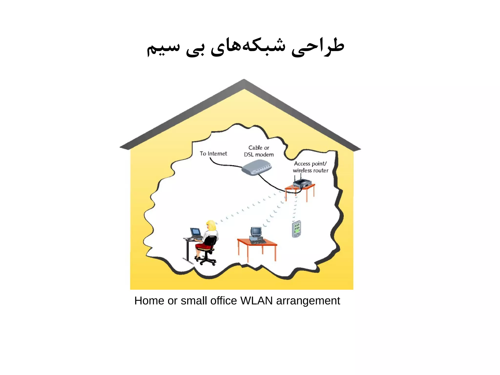 ‫سیم‬ ‫بی‬ ‫های‬‫شبکه‬ ‫طراحی‬
Home or small office WLAN arrangement
 