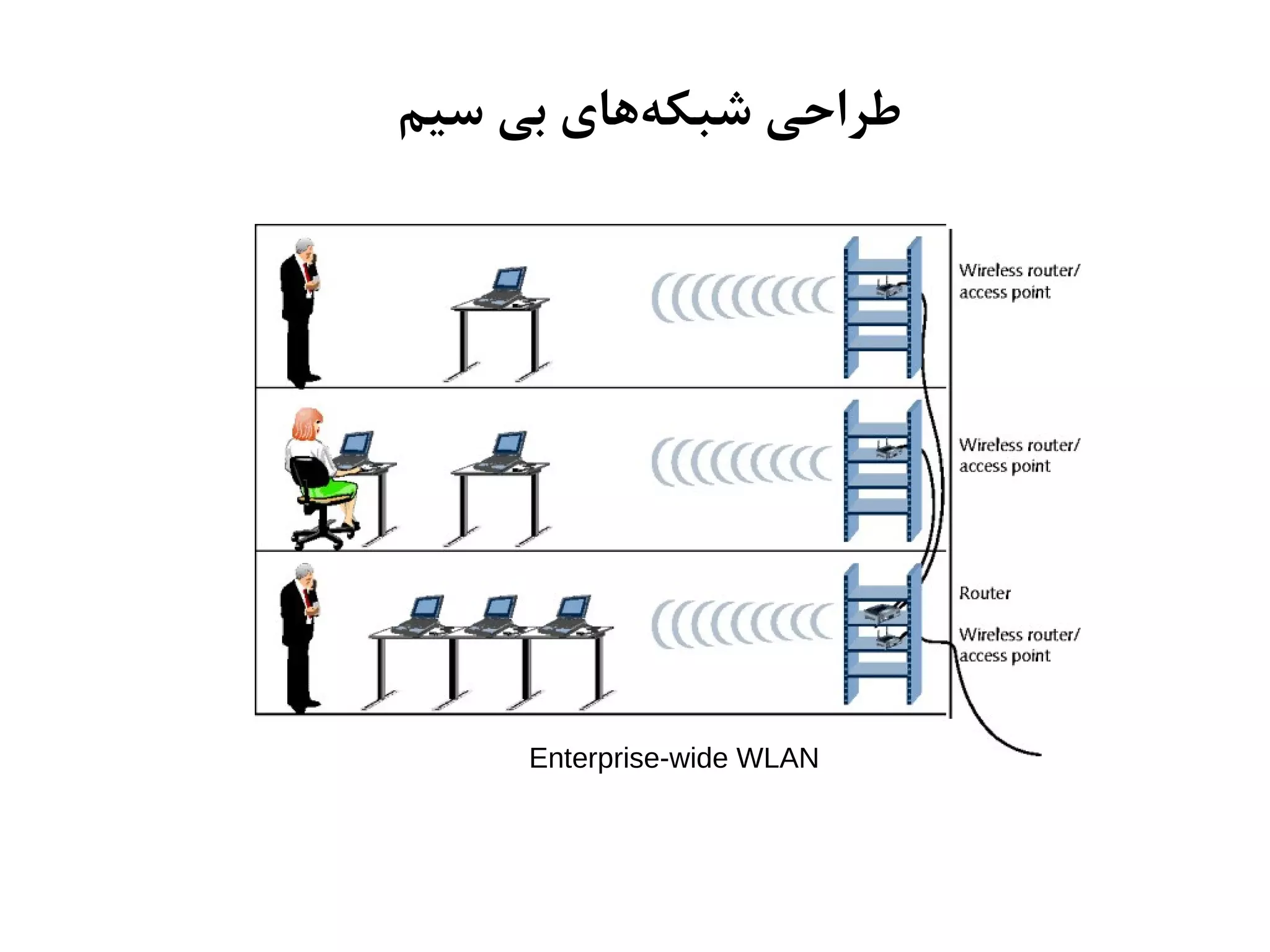 ‫سیم‬ ‫بی‬ ‫های‬‫شبکه‬ ‫طراحی‬
Enterprise-wide WLAN
 