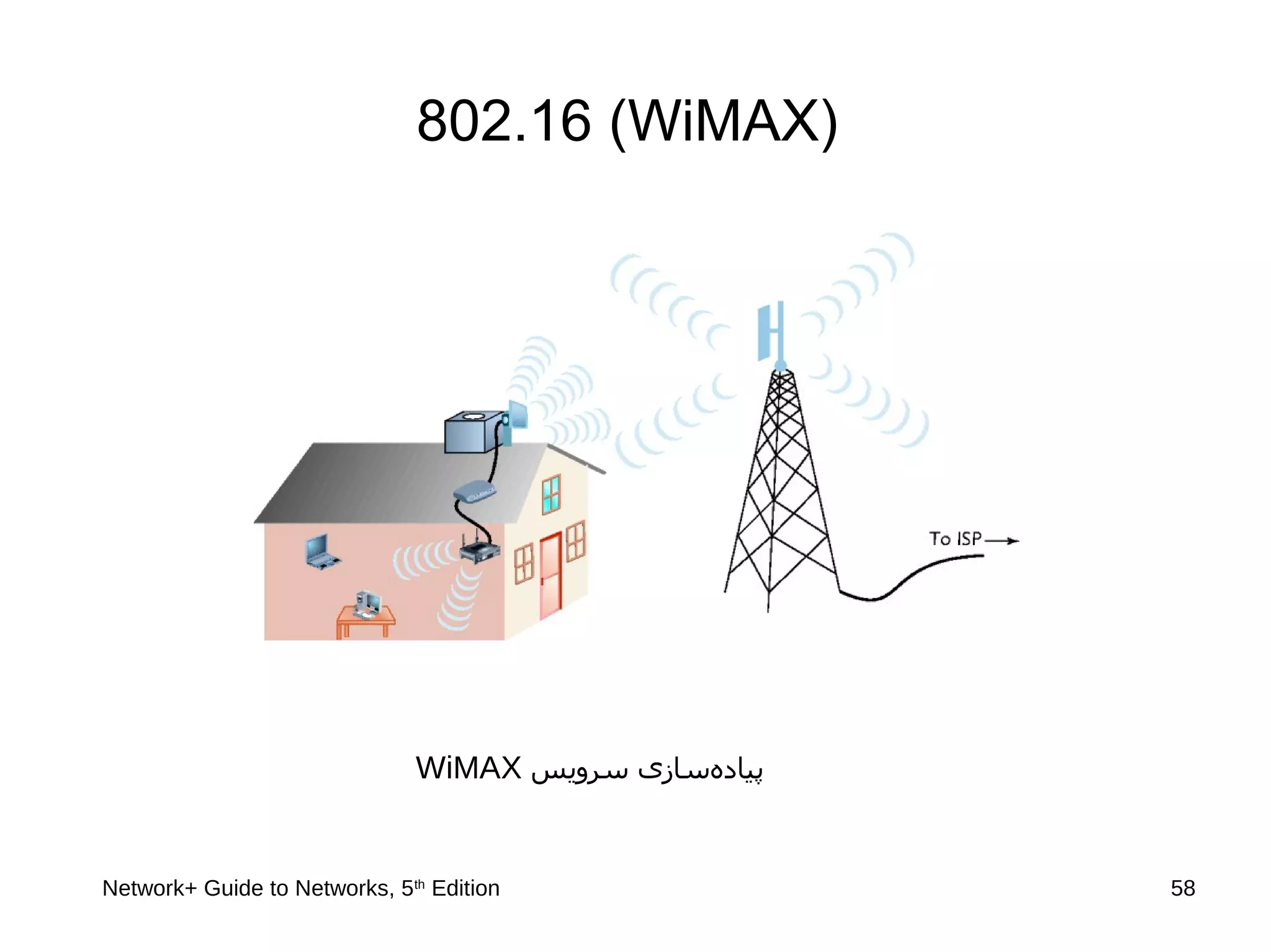 Network+ Guide to Networks, 5th
Edition 58
802.16 (WiMAX)
WiMAX ‫سرویس‬ ‫سازی‬‫پیاده‬
 