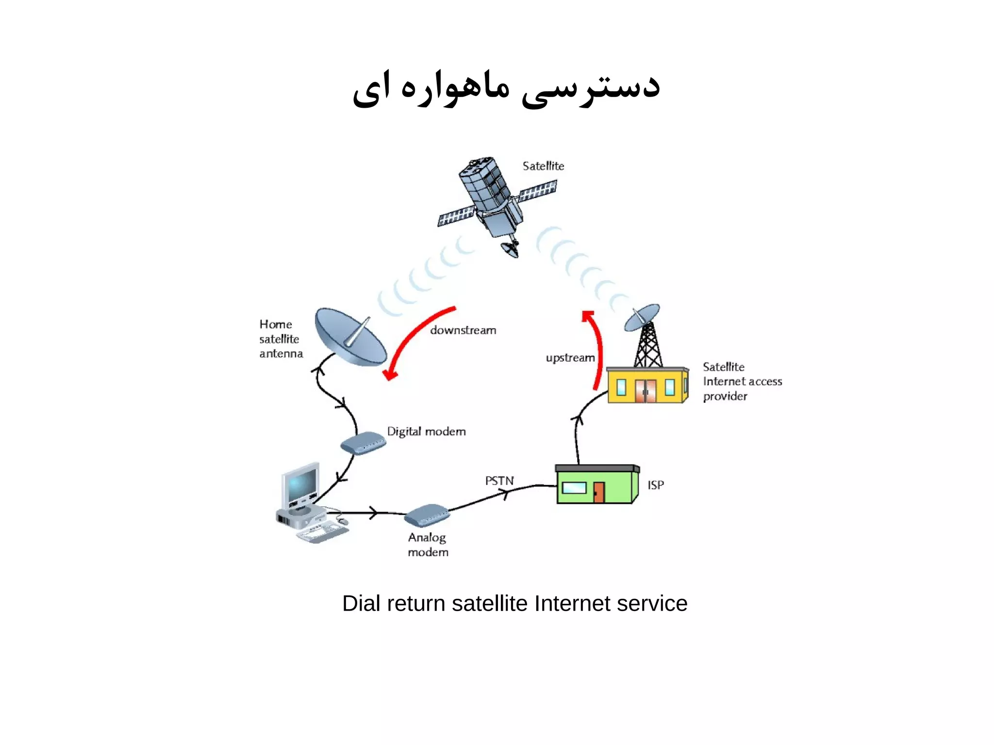 ‫ای‬ ‫ماهواره‬ ‫دسترسی‬
Dial return satellite Internet service
 