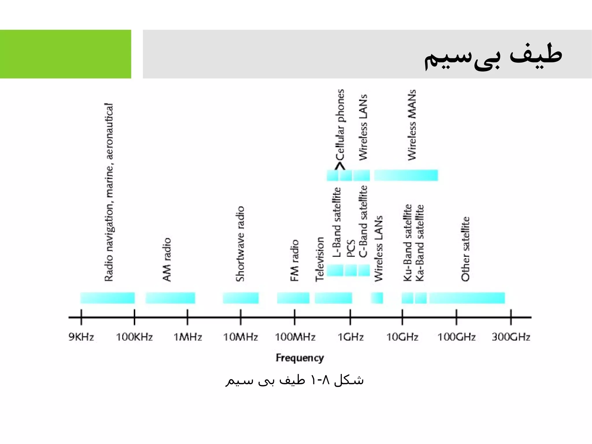 ‫سیم‬‫بی‬ ‫طیف‬
‫شکل‬۸-۱‫سیم‬ ‫بی‬ ‫طیف‬
 