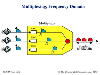 WCB/McGraw-Hill    The McGraw-Hill Companies, Inc., 1998 Multiplexing, Frequency Domain 
