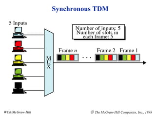 Synchronous TDM WCB/McGraw-Hill    The McGraw-Hill Companies, Inc., 1998 