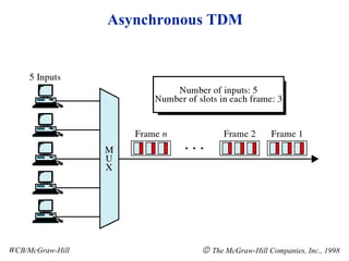 Asynchronous TDM WCB/McGraw-Hill    The McGraw-Hill Companies, Inc., 1998 