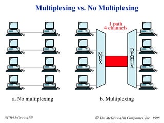 WCB/McGraw-Hill    The McGraw-Hill Companies, Inc., 1998 Multiplexing vs. No Multiplexing 