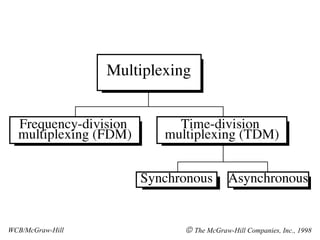 WCB/McGraw-Hill    The McGraw-Hill Companies, Inc., 1998 