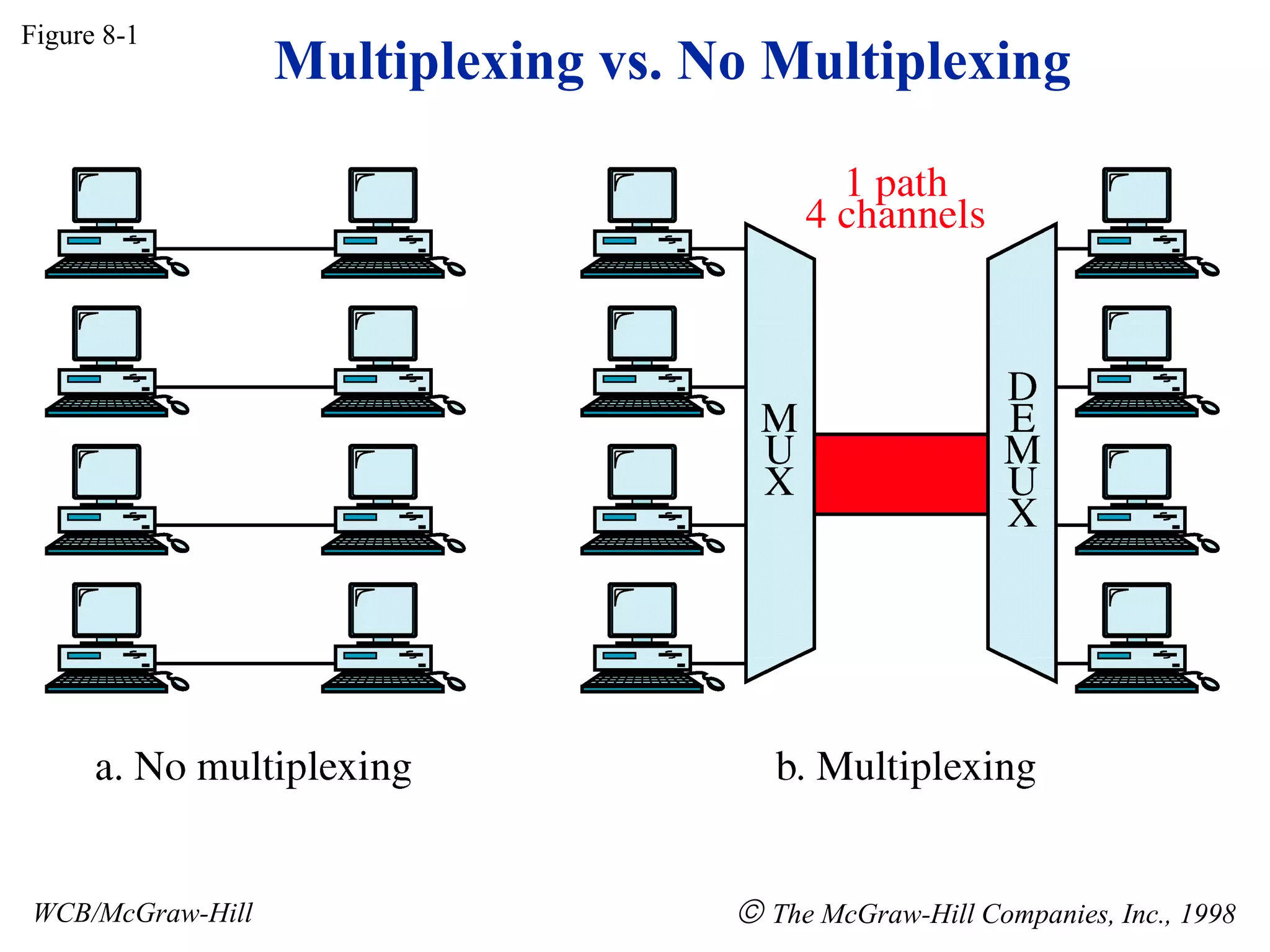Figure 8-1
WCB/McGraw-Hill © The McGraw-Hill Companies, Inc., 1998
Multiplexing vs. No Multiplexing