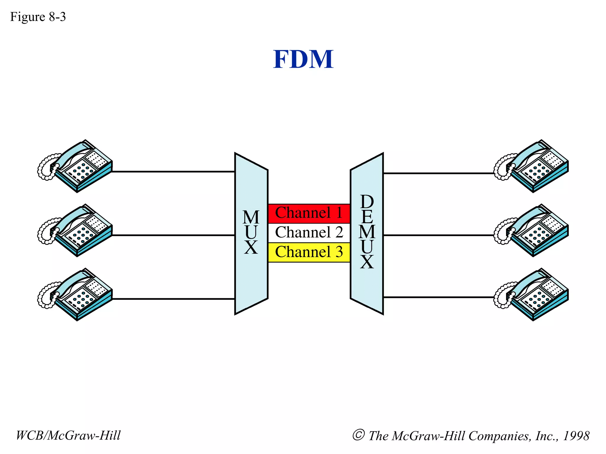 FDM
Figure 8-3
WCB/McGraw-Hill © The McGraw-Hill Companies, Inc., 1998