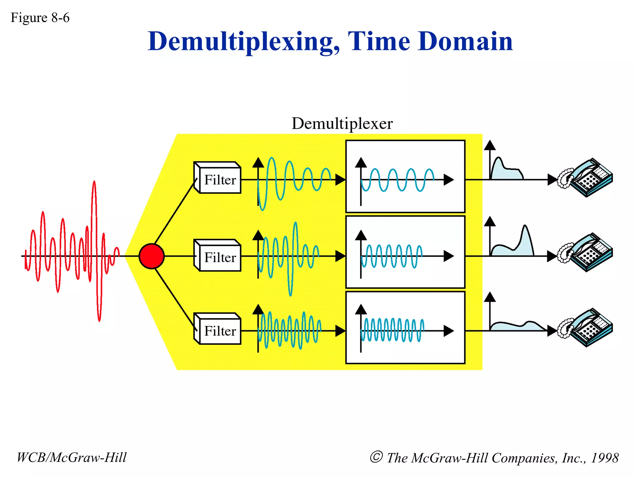 Figure 8-6
WCB/McGraw-Hill © The McGraw-Hill Companies, Inc., 1998
Demultiplexing, Time Domain