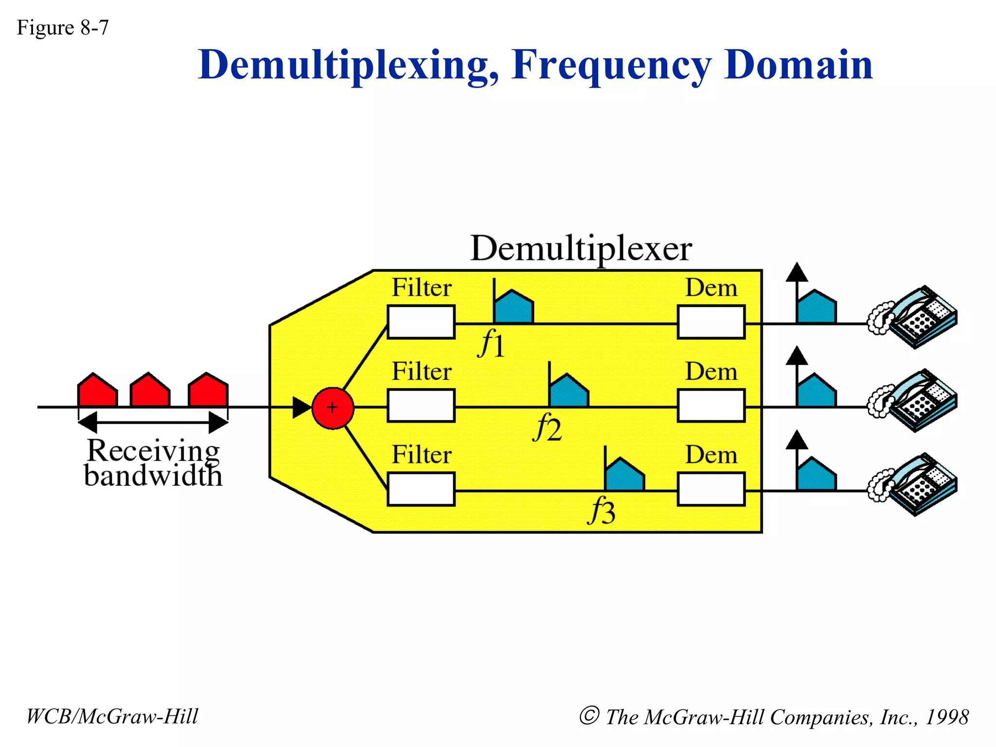 Figure 8-7
WCB/McGraw-Hill © The McGraw-Hill Companies, Inc., 1998
Demultiplexing, Frequency Domain