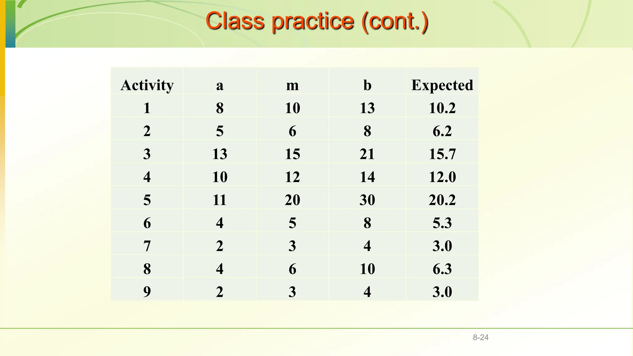 Class practice (cont.)
8-24
Activity a m b Expected
1 8 10 13 10.2
2 5 6 8 6.2
3 13 15 21 15.7
4 10 12 14 12.0
5 11 20 30 20.2
6 4 5 8 5.3
7 2 3 4 3.0
8 4 6 10 6.3
9 2 3 4 3.0
 