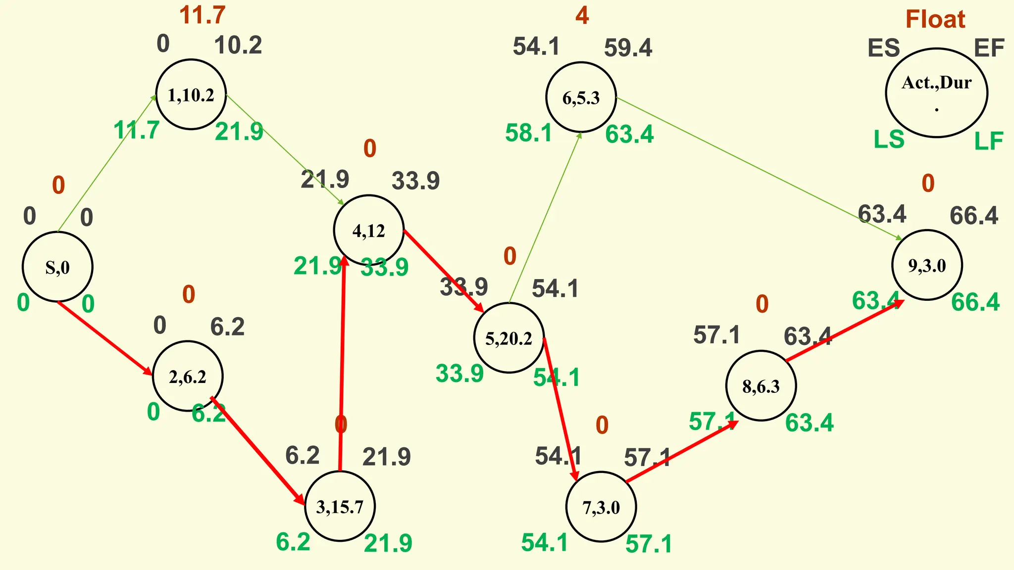 S,0
Act.,Dur
.
0
ES EF
LS LF
Float
0
0
0
0
1,10.2
0 10.2
11.7
11.7
21.9
2,6.2
0 6.2
0
0
6.2
3,15.7
6.2 21.9
6.2
0
21.9
4,12
21.9 33.9
21.9
0
33.9
5,20.2
33.9 54.1
33.9
0
54.1
6,5.3
54.1 59.4
58.1
4
63.4
7,3.0
54.1 57.1
54.1
0
57.1
8,6.3
57.1 63.4
57.1
0
63.4
9,3.0
63.4 66.4
63.4
0
66.4
 