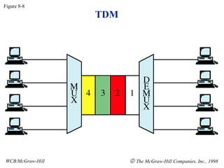 TDM Figure 8-8 WCB/McGraw-Hill    The McGraw-Hill Companies, Inc., 1998 