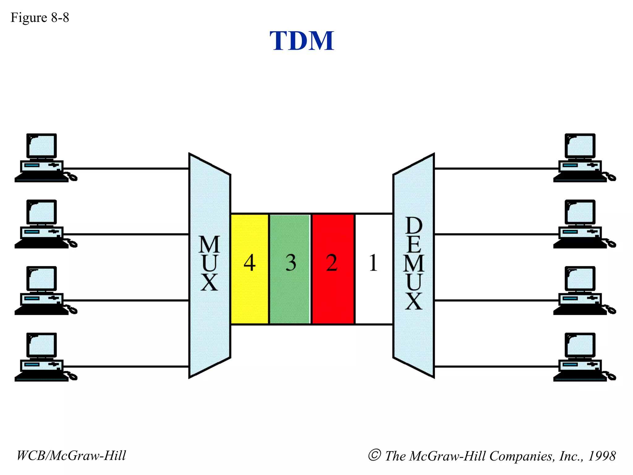 TDM
Figure 8-8
WCB/McGraw-Hill © The McGraw-Hill Companies, Inc., 1998