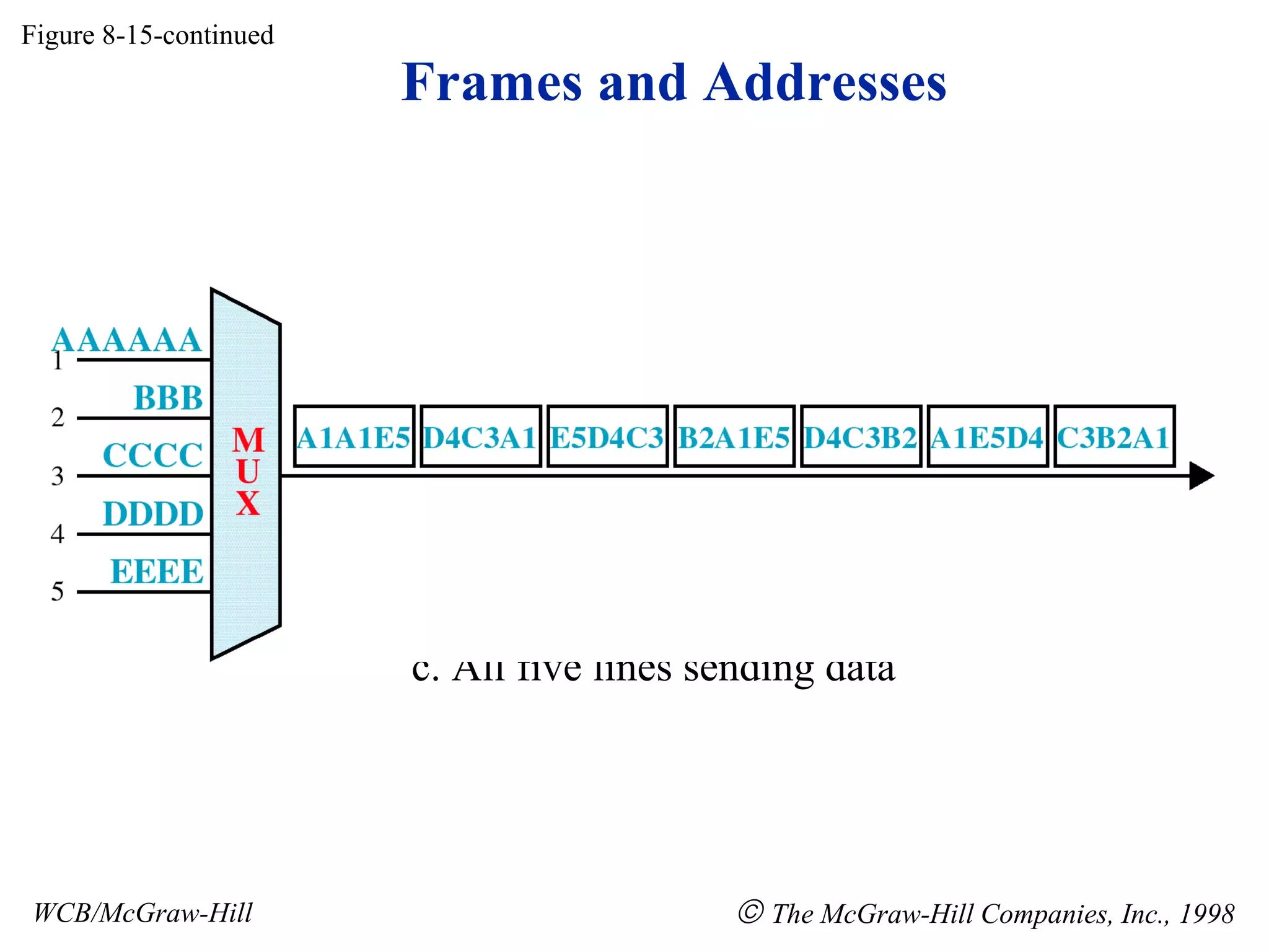 Frames and Addresses
Figure 8-15-continued
WCB/McGraw-Hill © The McGraw-Hill Companies, Inc., 1998
c. All five lines sending data