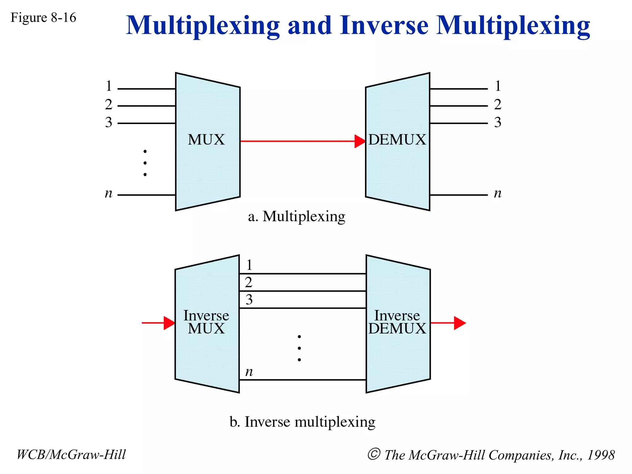 Figure 8-16
WCB/McGraw-Hill © The McGraw-Hill Companies, Inc., 1998
Multiplexing and Inverse Multiplexing