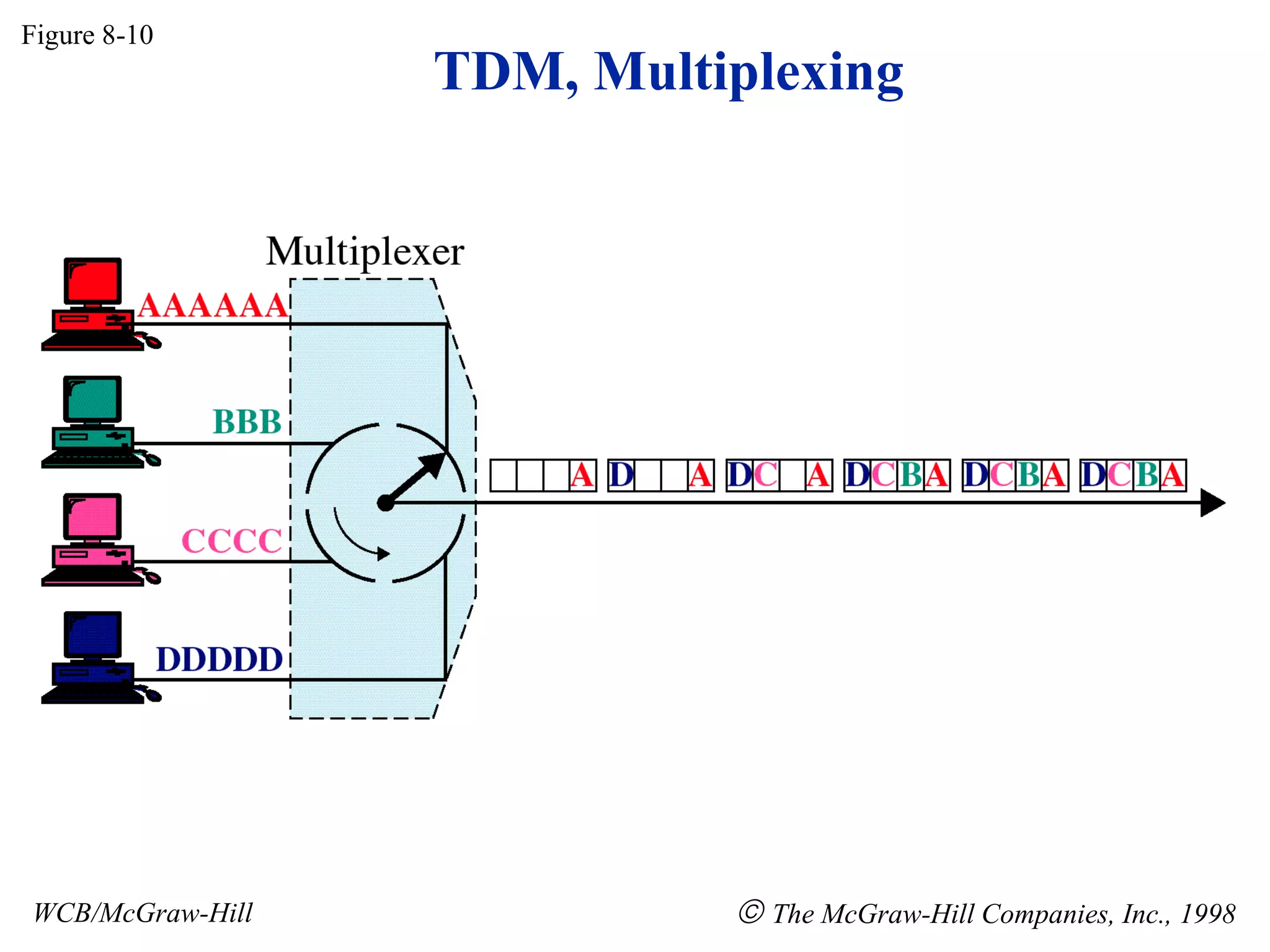 Figure 8-10
WCB/McGraw-Hill © The McGraw-Hill Companies, Inc., 1998
TDM, Multiplexing