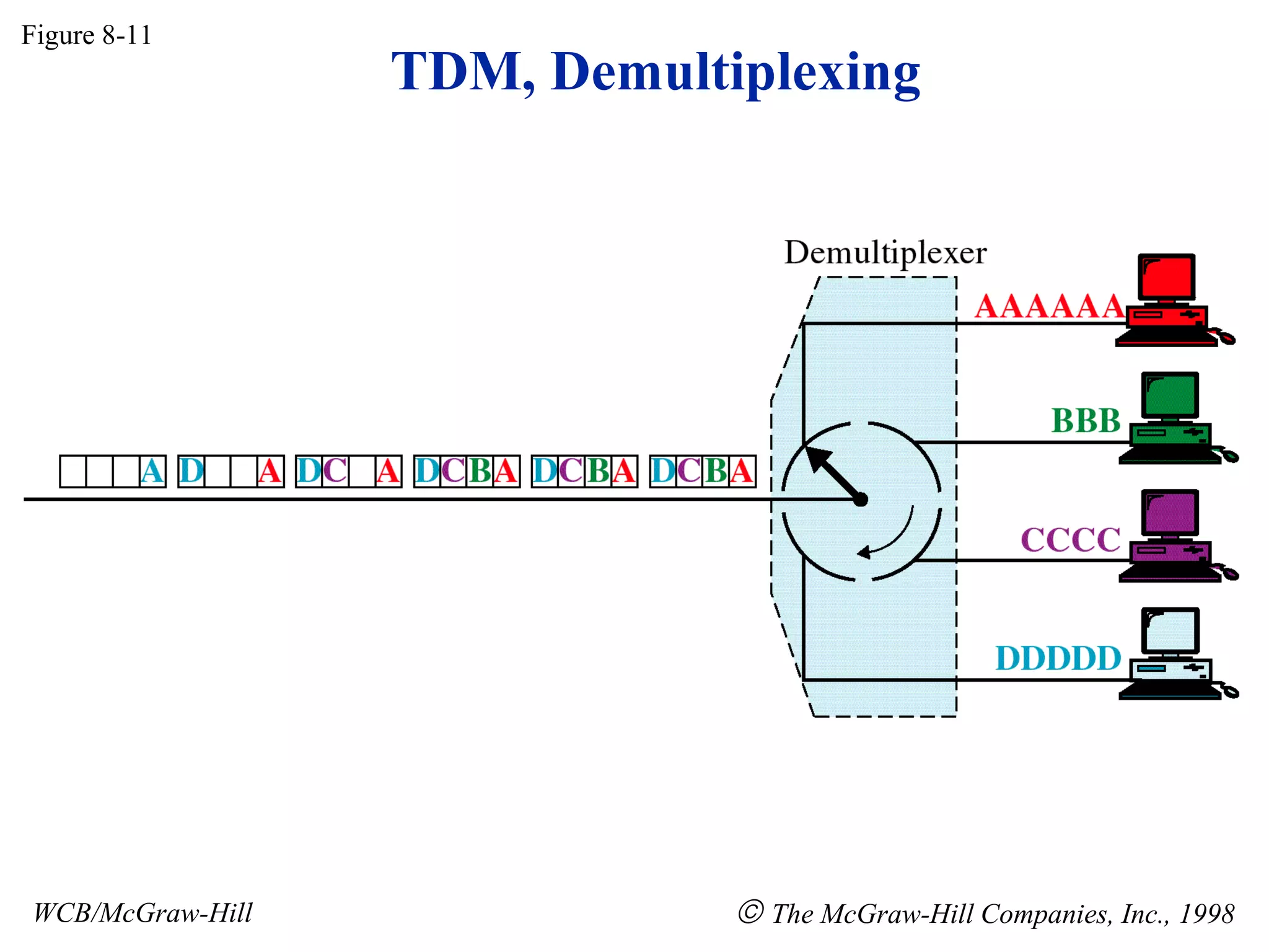 Figure 8-11
WCB/McGraw-Hill © The McGraw-Hill Companies, Inc., 1998
TDM, Demultiplexing