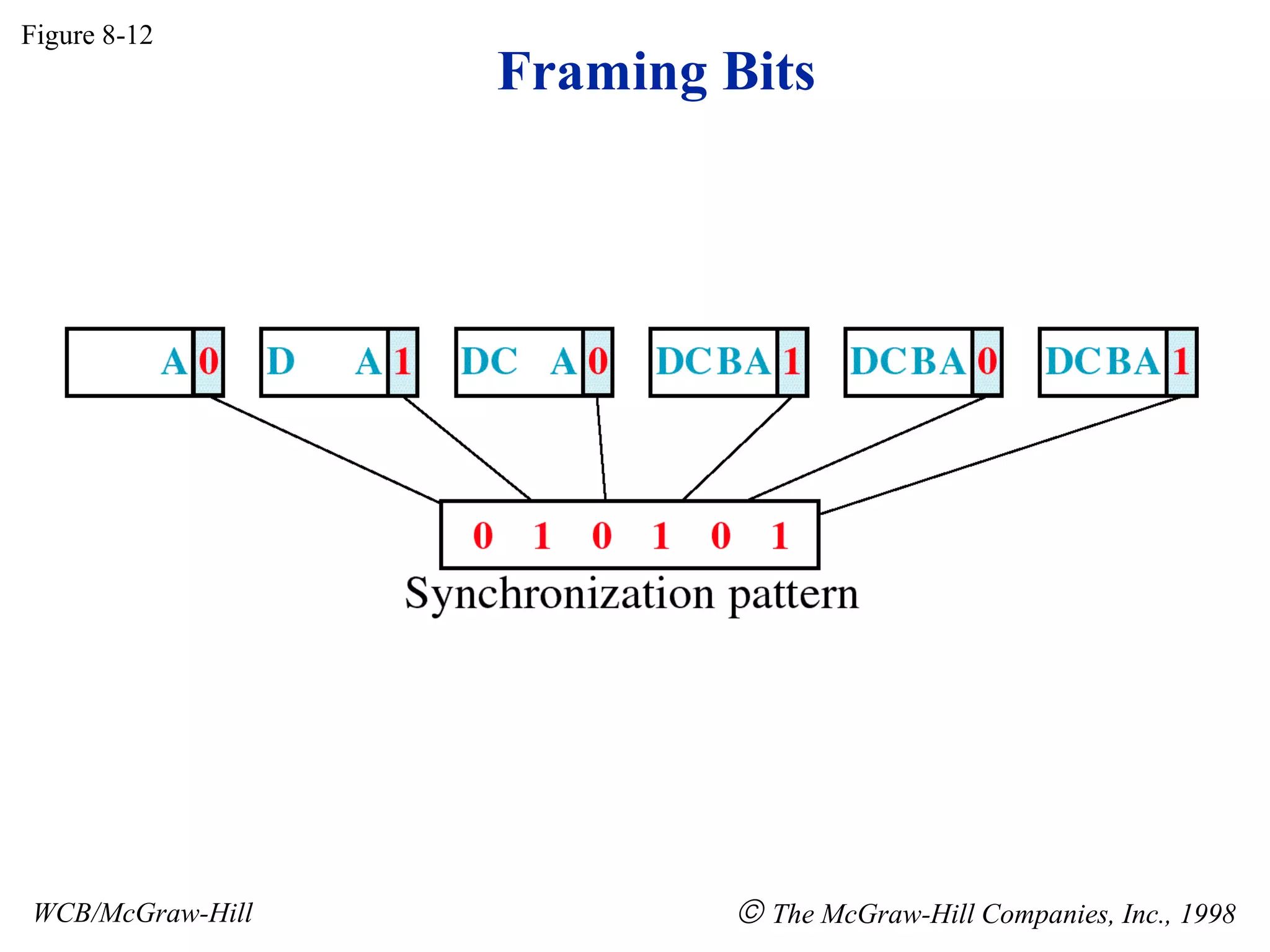 Framing Bits
Figure 8-12
WCB/McGraw-Hill © The McGraw-Hill Companies, Inc., 1998