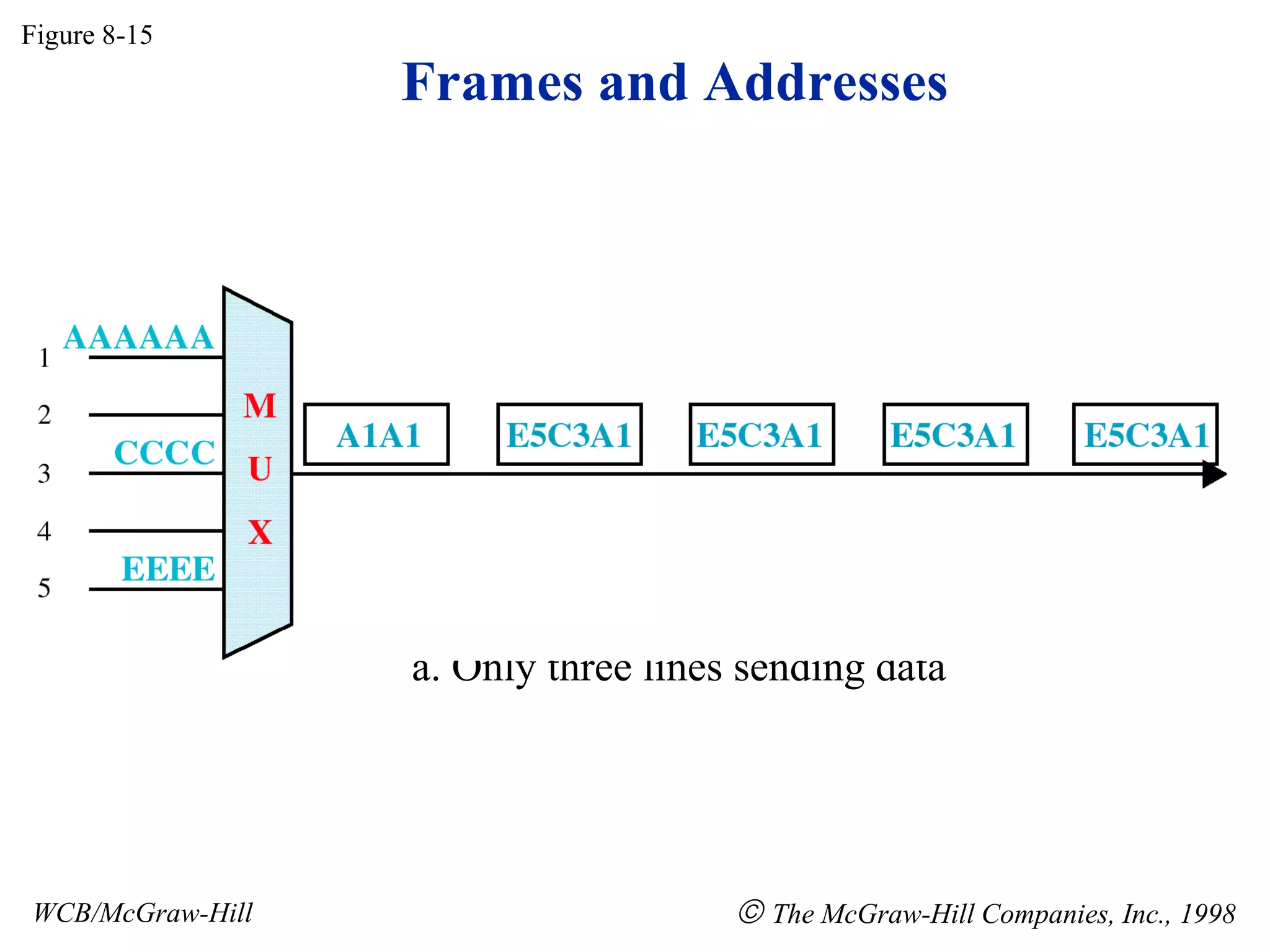 Frames and Addresses
Figure 8-15
WCB/McGraw-Hill © The McGraw-Hill Companies, Inc., 1998
a. Only three lines sending data